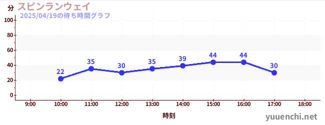 旋转疾行の待ち時間グラフ