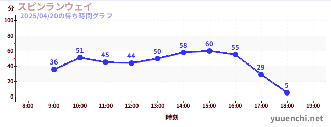 スピンランウェイの待ち時間グラフ