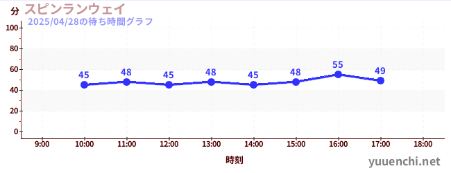 スピンランウェイの待ち時間グラフ