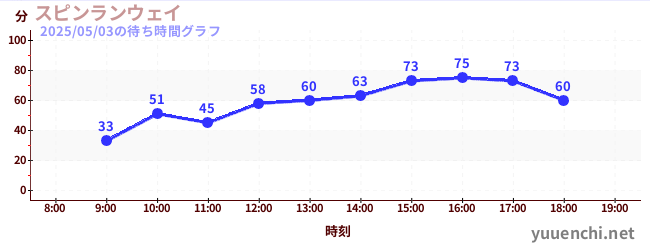 スピンランウェイの待ち時間グラフ