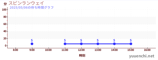 Spin Runwayの待ち時間グラフ