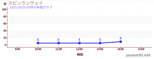 旋转疾行の待ち時間グラフ