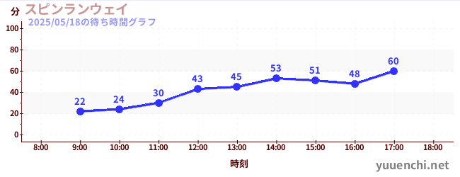 旋转疾行の待ち時間グラフ