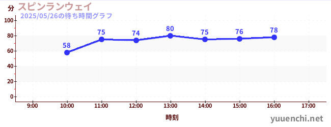 旋轉疾行の待ち時間グラフ