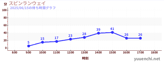 旋轉疾行の待ち時間グラフ