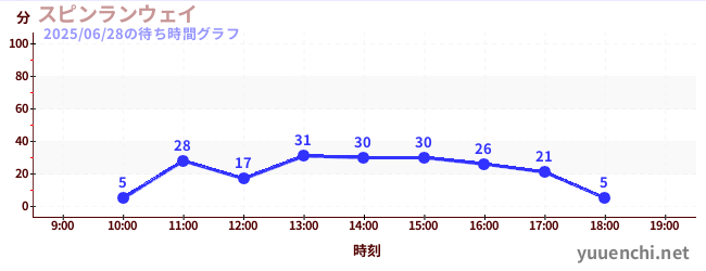 Spin Runwayの待ち時間グラフ