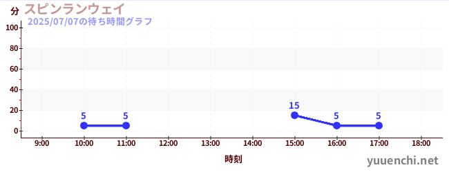 Spin Runwayの待ち時間グラフ