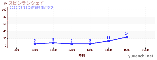 スピンランウェイの待ち時間グラフ