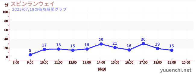 スピンランウェイの待ち時間グラフ