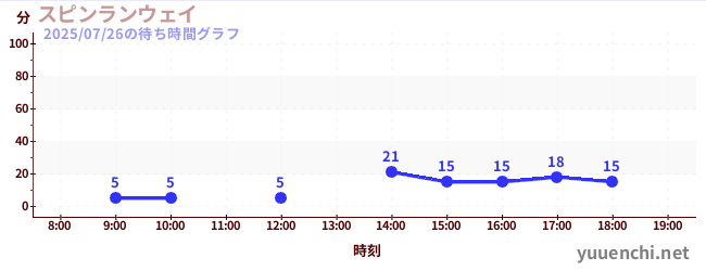 旋转疾行の待ち時間グラフ