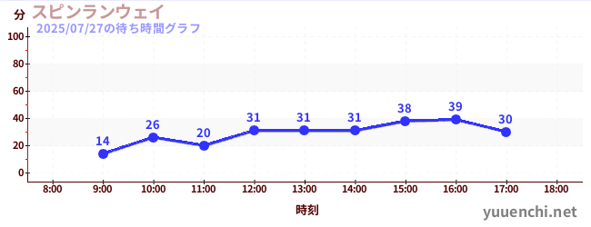 旋轉疾行の待ち時間グラフ