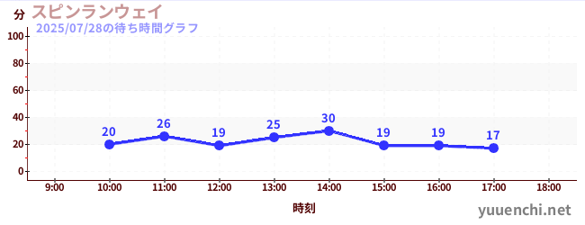 Spin Runwayの待ち時間グラフ