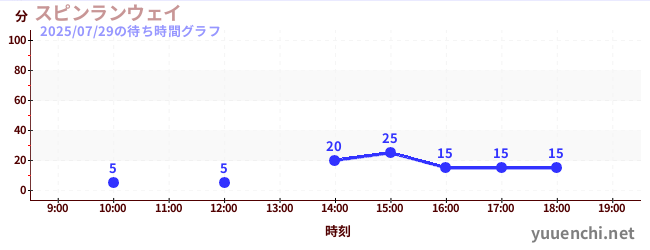 Spin Runwayの待ち時間グラフ