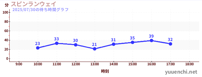 Spin Runwayの待ち時間グラフ