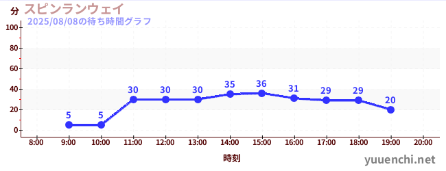 スピンランウェイの待ち時間グラフ