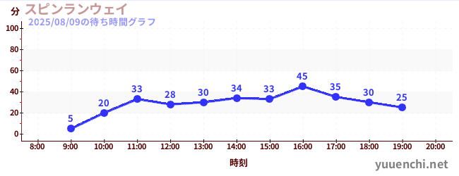スピンランウェイの待ち時間グラフ
