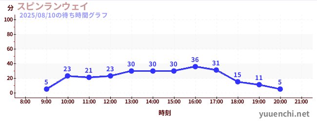 スピンランウェイの待ち時間グラフ