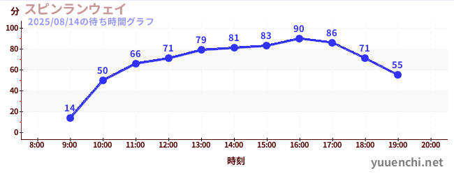 スピンランウェイの待ち時間グラフ
