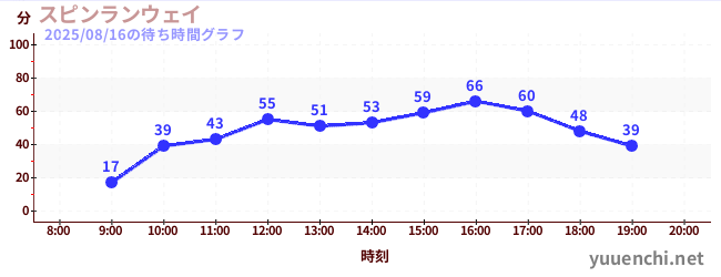 旋轉疾行の待ち時間グラフ