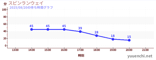 スピンランウェイの待ち時間グラフ