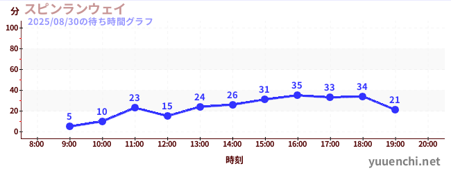 スピンランウェイの待ち時間グラフ