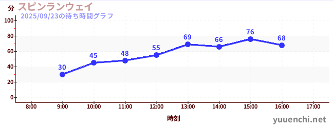 スピンランウェイの待ち時間グラフ
