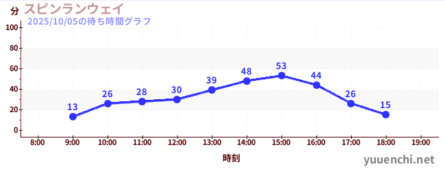 スピンランウェイの待ち時間グラフ