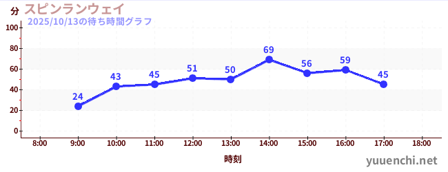 Spin Runwayの待ち時間グラフ