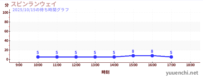 Spin Runwayの待ち時間グラフ