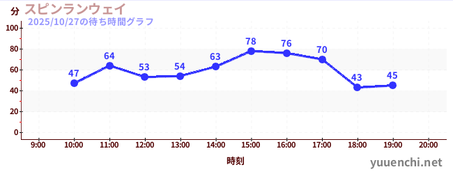 スピンランウェイの待ち時間グラフ