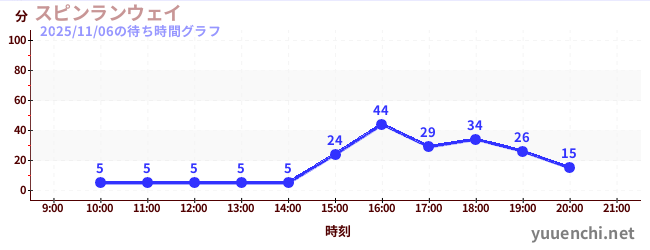 スピンランウェイの待ち時間グラフ