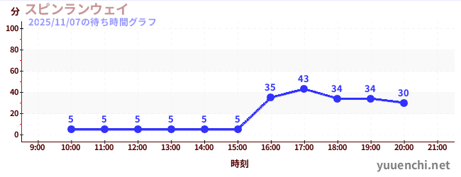 スピンランウェイの待ち時間グラフ