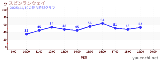 スピンランウェイの待ち時間グラフ
