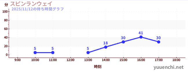 旋转疾行の待ち時間グラフ