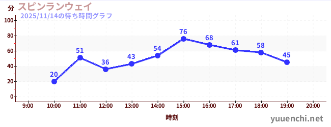 スピンランウェイの待ち時間グラフ