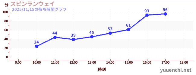 旋转疾行の待ち時間グラフ