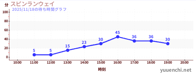 Spin Runwayの待ち時間グラフ