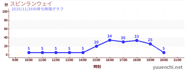 スピンランウェイの待ち時間グラフ