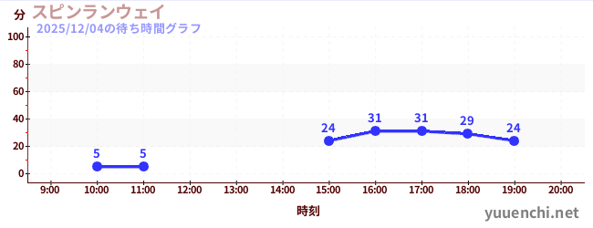 スピンランウェイの待ち時間グラフ