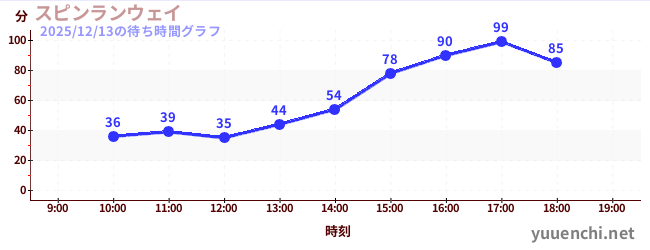 旋轉疾行の待ち時間グラフ