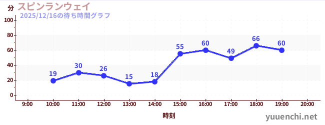 スピンランウェイの待ち時間グラフ