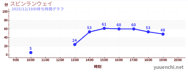 スピンランウェイの待ち時間グラフ