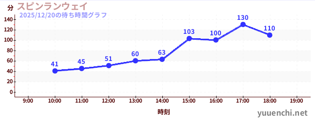 スピンランウェイの待ち時間グラフ