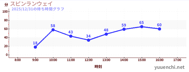 スピンランウェイの待ち時間グラフ
