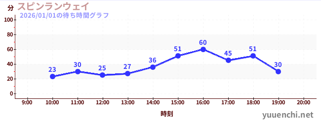 スピンランウェイの待ち時間グラフ