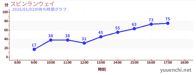Spin Runwayの待ち時間グラフ