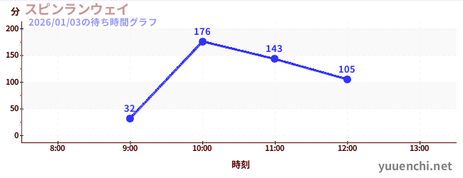 旋轉疾行の待ち時間グラフ