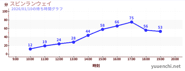スピンランウェイの待ち時間グラフ