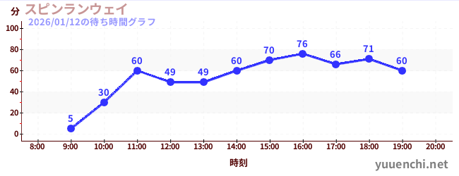 スピンランウェイの待ち時間グラフ