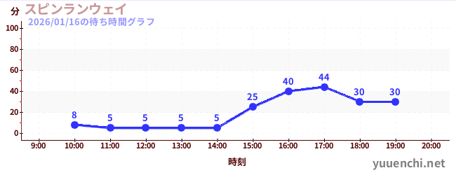 スピンランウェイの待ち時間グラフ